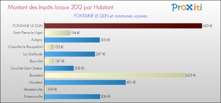 Montant des impôts locaux par Habitant pour FONTAINE-LE-DUN et les communes proches Comparaison des impôts locaux par habitant pour FONTAINE-LE-DUN et les communes voisines