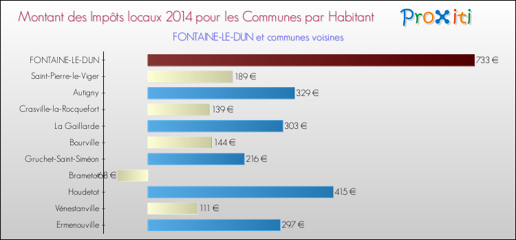 Montant des impôts locaux par Habitant pour FONTAINE-LE-DUN et les communes proches en 2014 Comparaison des impôts locaux par habitant pour FONTAINE-LE-DUN et les communes voisines en 2014