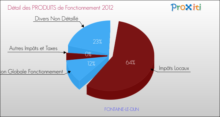 Décomposition du Budget de Fonctionnement 2012 de la commune de FONTAINE-LE-DUN Budget de Fonctionnement 2012 pour la commune de FONTAINE-LE-DUN