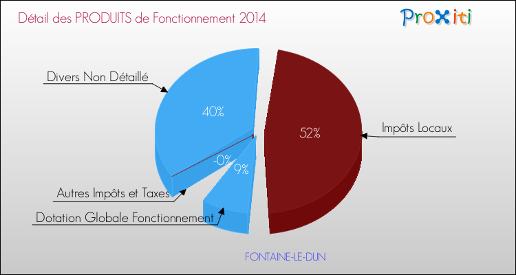 Décomposition du Budget de Fonctionnement 2014 de la commune de FONTAINE-LE-DUN Budget de Fonctionnement 2014 pour la commune de FONTAINE-LE-DUN
