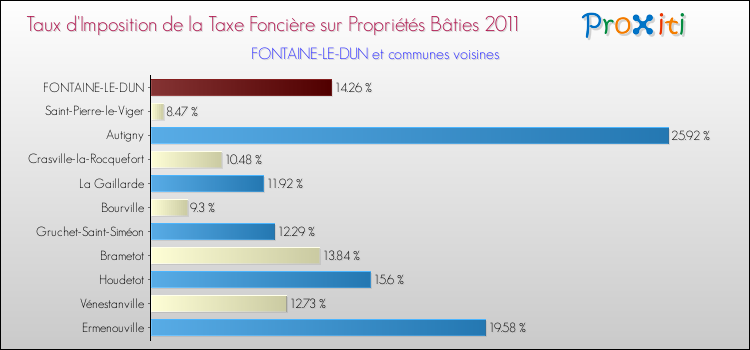 Taux d'imposition de la taxe foncière sur le bati 2011 pour FONTAINE-LE-DUN et les communes proches Comparaison des taux d'imposition de la taxe foncière sur le bati 2011 pour FONTAINE-LE-DUN et les communes voisines