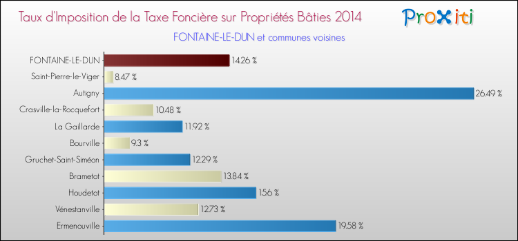 Taux d'imposition de la taxe foncière sur le bati 2014 pour FONTAINE-LE-DUN et les communes proches Comparaison des taux d'imposition de la taxe foncière sur le bati 2014 pour FONTAINE-LE-DUN et les communes voisines