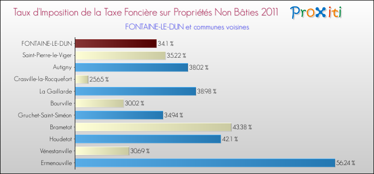 Taux d'imposition de la taxe foncière sur les immeubles et terrains non batis 2011 pour FONTAINE-LE-DUN et les communes proches Comparaison des taux d'imposition de la taxe foncière sur les immeubles et terrains non batis 2011 pour FONTAINE-LE-DUN et les communes voisines