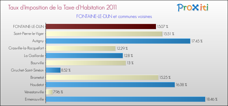 Taux d'imposition de la taxe d'habitation 2011 pour FONTAINE-LE-DUN et les communes proches Comparaison des taux d'imposition de la taxe d'habitation 2011 pour FONTAINE-LE-DUN et les communes voisines