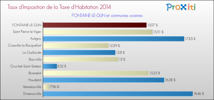 Taux d'imposition de la taxe d'habitation 2014 pour FONTAINE-LE-DUN et les communes proches Comparaison des taux d'imposition de la taxe d'habitation 2014 pour FONTAINE-LE-DUN et les communes voisines