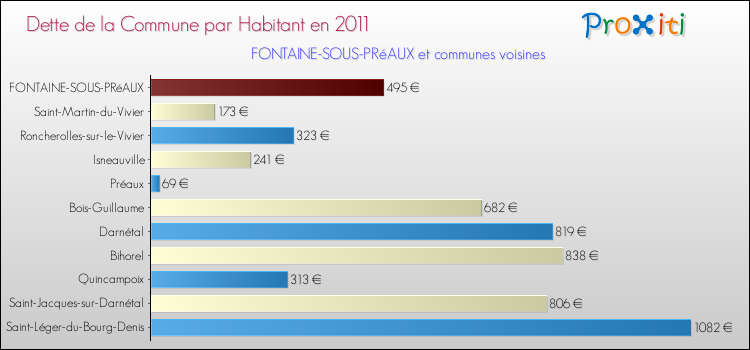 Dette par habitant de la commune en 2011 pour FONTAINE-SOUS-PRéAUX et les communes proches Comparaison de la dette par habitant de la commune en 2011 pour FONTAINE-SOUS-PRéAUX et les communes voisines
