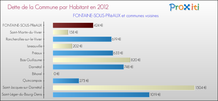 Dette par habitant de la commune en 2012 pour FONTAINE-SOUS-PRéAUX et les communes proches Comparaison de la dette par habitant de la commune en 2012 pour FONTAINE-SOUS-PRéAUX et les communes voisines