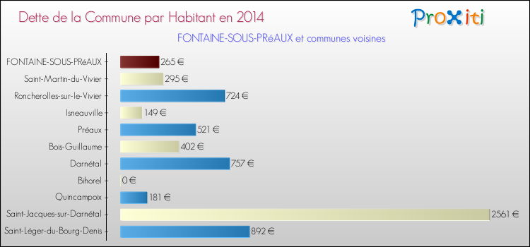 Dette par habitant de la commune en 2014 pour FONTAINE-SOUS-PRéAUX et les communes proches Comparaison de la dette par habitant de la commune en 2014 pour FONTAINE-SOUS-PRéAUX et les communes voisines