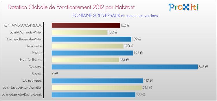 Montant des dotations globales de fonctionnement DGF par Habitant pour FONTAINE-SOUS-PRéAUX et les communes proches Comparaison des des dotations globales de fonctionnement DGF par habitant pour FONTAINE-SOUS-PRéAUX et les communes voisines