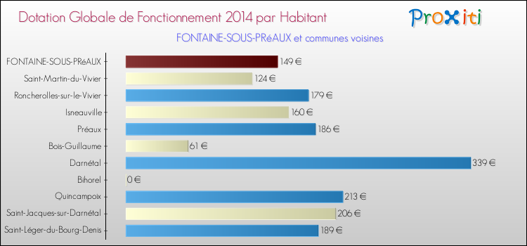 Montant des dotations globales de fonctionnement DGF par Habitant pour FONTAINE-SOUS-PRéAUX et les communes proches en 2014. Comparaison des des dotations globales de fonctionnement DGF par habitant pour FONTAINE-SOUS-PRéAUX et les communes voisines en 2014.