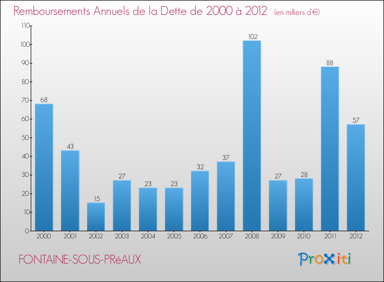 Evolution de l'annuité de la dette pour la commune de FONTAINE-SOUS-PRéAUX de 2000 à 2012 Annuités de la dette pour FONTAINE-SOUS-PRéAUX de 2000 à 2012