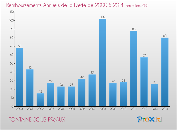 Evolution de l'annuité de la dette pour la commune de FONTAINE-SOUS-PRéAUX de 2000 à 2014 Annuités de la dette pour FONTAINE-SOUS-PRéAUX de 2000 à 2014