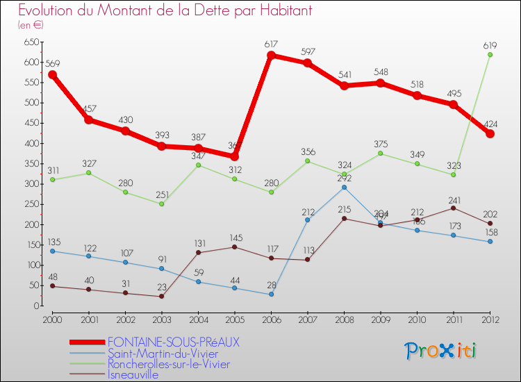 Evolution de la dette par habitant pour la commune de FONTAINE-SOUS-PRéAUX et les communes proches de 2000 à 2012 Comparaison de la dette par habitant pour FONTAINE-SOUS-PRéAUX et les communes voisines de 2000 à 2012