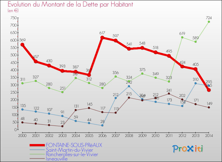 Evolution de la dette par habitant pour la commune de FONTAINE-SOUS-PRéAUX et les communes proches de 2000 à 2014 Comparaison de la dette par habitant pour FONTAINE-SOUS-PRéAUX et les communes voisines de 2000 à 2014