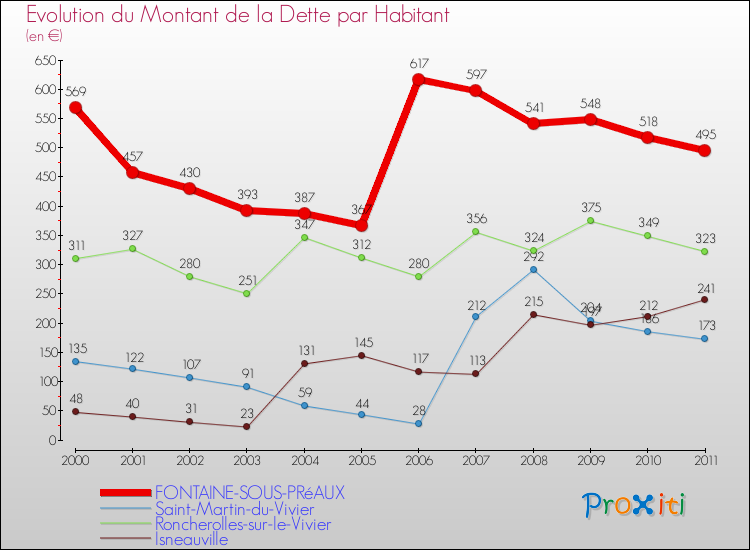 Evolution de la dette par habitant pour la commune de FONTAINE-SOUS-PRéAUX et les communes proches Comparaison de la dette par habitant pour FONTAINE-SOUS-PRéAUX et les communes voisines