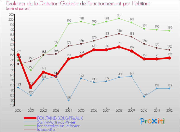 Evolution et montant de la dotation globale de fonctionnement par Habitant pour FONTAINE-SOUS-PRéAUX et les communes proches Comparaison des dotations globales de fonctionnement par habitant pour FONTAINE-SOUS-PRéAUX et les communes voisines