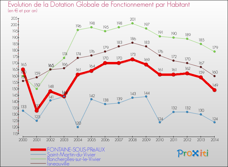 Evolution et montant de la dotation globale de fonctionnement par Habitant pour FONTAINE-SOUS-PRéAUX et les communes proches de 2000 à 2014. Comparaison des dotations globales de fonctionnement par habitant pour FONTAINE-SOUS-PRéAUX et les communes voisines de 2000 à 2014.