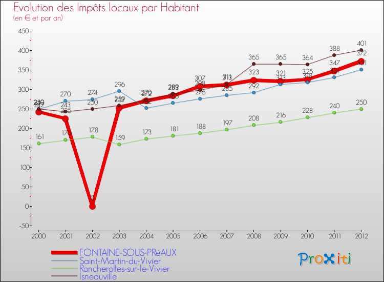 Evolution et montant des impôts locaux par Habitant pour FONTAINE-SOUS-PRéAUX et les communes proches Comparaison des impôts locaux par habitant pour FONTAINE-SOUS-PRéAUX et les communes voisines