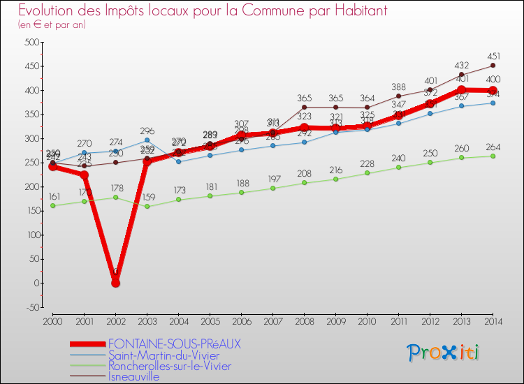 Evolution et montant des impôts locaux par Habitant pour FONTAINE-SOUS-PRéAUX et les communes proches de 2000 à 2014 Comparaison des impôts locaux par habitant pour FONTAINE-SOUS-PRéAUX et les communes voisines de 2000 à 2014