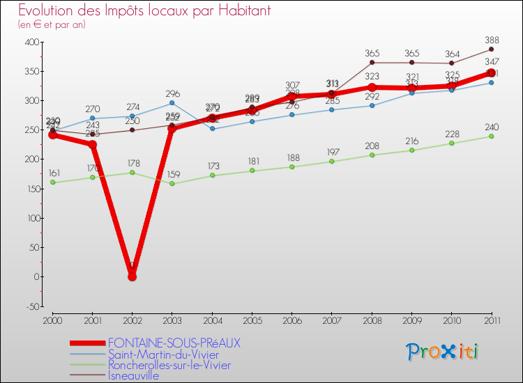 Evolution et montant des impôts locaux par Habitant pour FONTAINE-SOUS-PRéAUX et les communes proches Comparaison des impôts locaux par habitant pour FONTAINE-SOUS-PRéAUX et les communes voisines