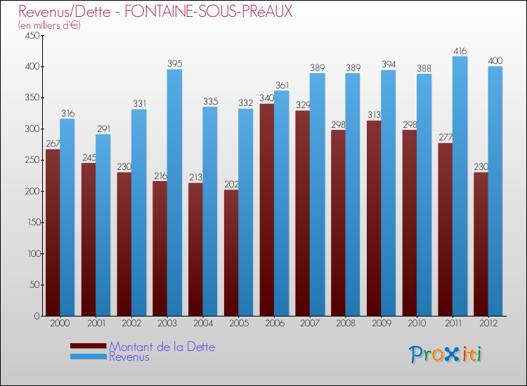 Evolution comparée de la dette et des revenus pour la commune de FONTAINE-SOUS-PRéAUX de 2000 à 2012 Comparaison de la dette et des revenus pour FONTAINE-SOUS-PRéAUX de 2000 à 2012