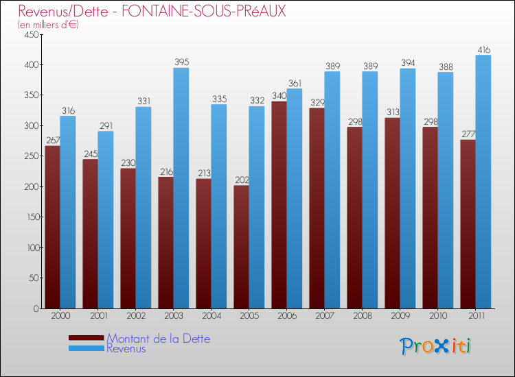 Evolution comparée de la dette et des revenus pour la commune de FONTAINE-SOUS-PRéAUX de 2000 à 2011 Comparaison de la dette et des revenus pour FONTAINE-SOUS-PRéAUX de 2000 à 2011