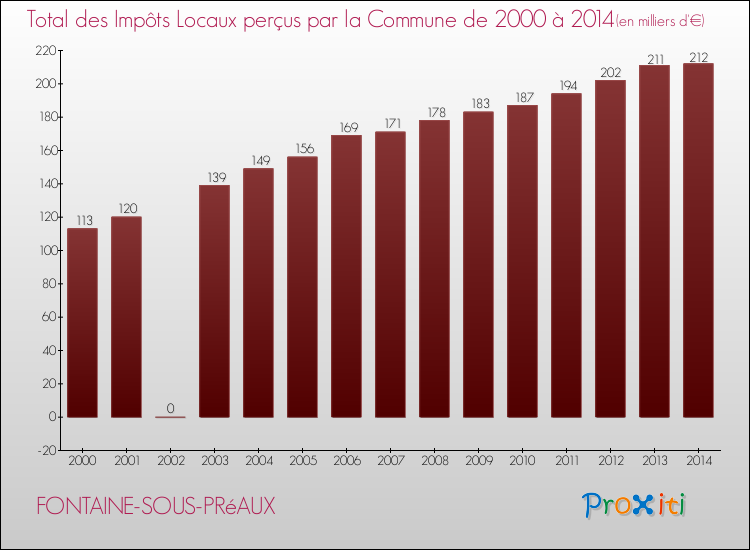 Evolution des Impôts Locaux pour la commune de FONTAINE-SOUS-PRéAUX de 2000 à 2014 Evolution des Impôts Locaux pour FONTAINE-SOUS-PRéAUX de 2000 à 2014