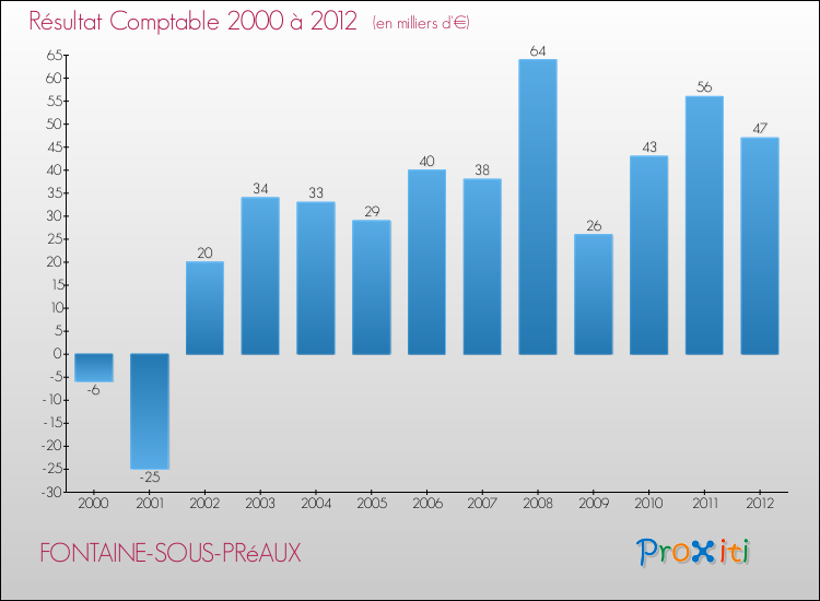 Evolution du résultat comptable pour la commune de FONTAINE-SOUS-PRéAUX de 2000 à 2012 Evolution du résultat comptable pour FONTAINE-SOUS-PRéAUX de 2000 à 2012