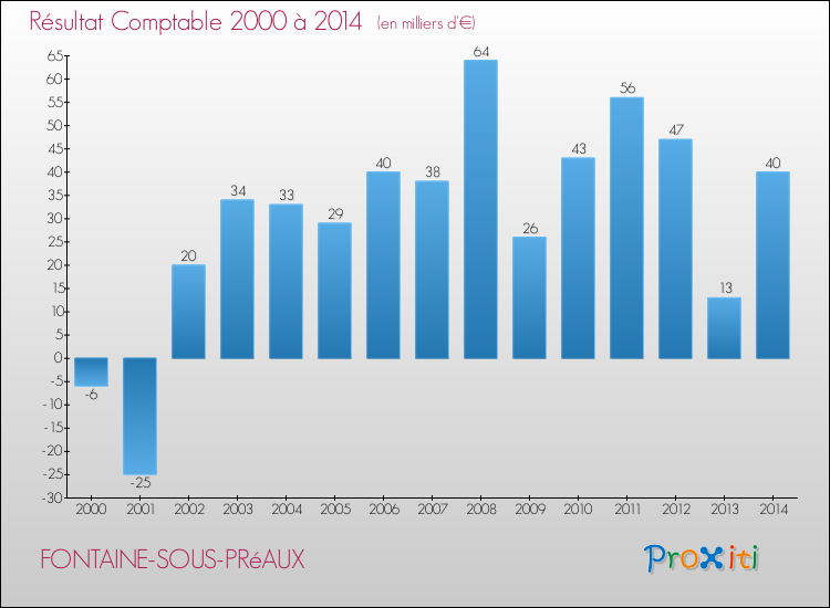 Evolution du résultat comptable pour la commune de FONTAINE-SOUS-PRéAUX de 2000 à 2014 Evolution du résultat comptable pour FONTAINE-SOUS-PRéAUX de 2000 à 2014