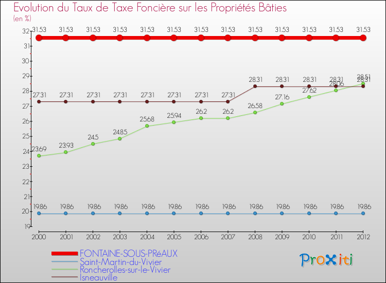 Evolution du taux de la taxe foncière sur le bati pour FONTAINE-SOUS-PRéAUX et les communes proches de 2000 à 2012 Comparaison des taux de taxe foncière sur le bati pour FONTAINE-SOUS-PRéAUX et les communes voisines de 2000 à 2012