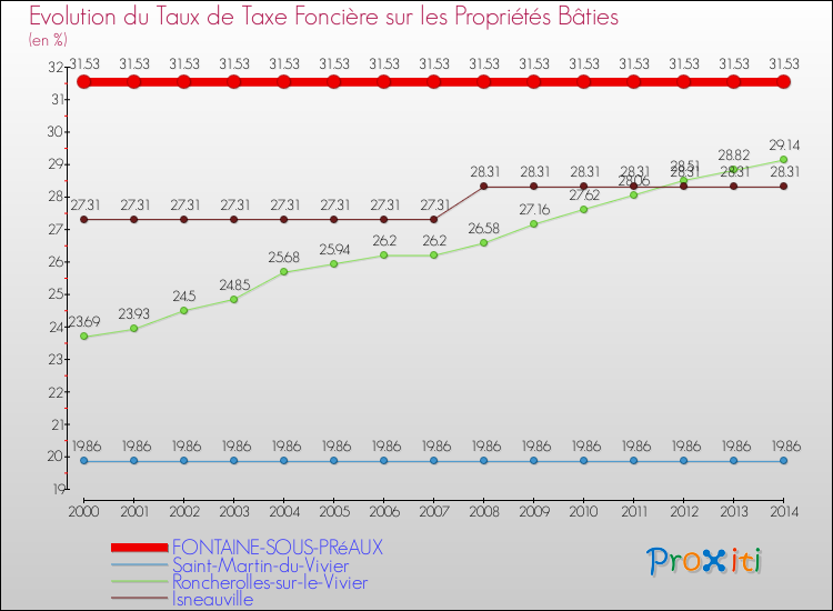 Evolution du taux de la taxe foncière sur le bati pour FONTAINE-SOUS-PRéAUX et les communes proches de 2000 à 2014 Comparaison des taux de taxe foncière sur le bati pour FONTAINE-SOUS-PRéAUX et les communes voisines de 2000 à 2014