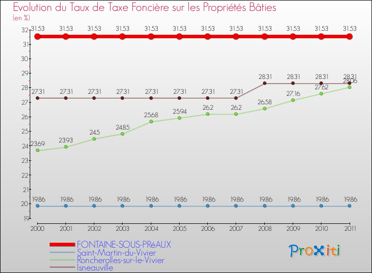 Evolution du taux de la taxe foncière sur le bati pour FONTAINE-SOUS-PRéAUX et les communes proches Comparaison des taux de taxe foncière sur le bati pour FONTAINE-SOUS-PRéAUX et les communes voisines