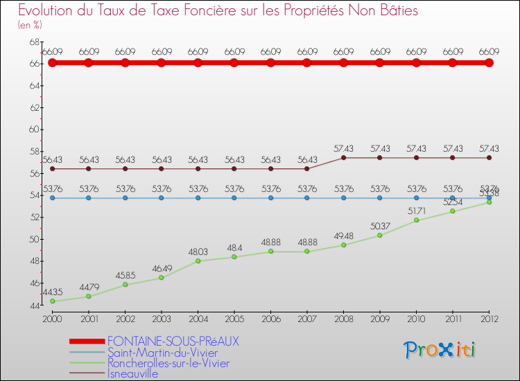 Evolution du taux de la taxe foncière sur les immeubles et terrains non batis pour FONTAINE-SOUS-PRéAUX et les communes proches de 2000 à 2012 Comparaison des taux de la taxe foncière sur les immeubles et terrains non batis pour FONTAINE-SOUS-PRéAUX et les communes voisines de 2000 à 2012
