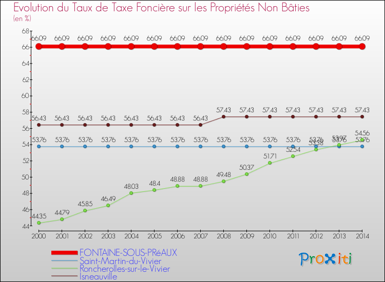 Evolution du taux de la taxe foncière sur les immeubles et terrains non batis pour FONTAINE-SOUS-PRéAUX et les communes proches de 2000 à 2014 Comparaison des taux de la taxe foncière sur les immeubles et terrains non batis pour FONTAINE-SOUS-PRéAUX et les communes voisines de 2000 à 2014