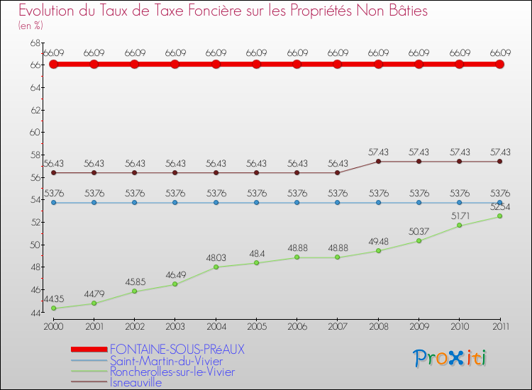 Evolution du taux de la taxe foncière sur les immeubles et terrains non batis pour FONTAINE-SOUS-PRéAUX et les communes proches Comparaison des taux de la taxe foncière sur les immeubles et terrains non batis pour FONTAINE-SOUS-PRéAUX et les communes voisines