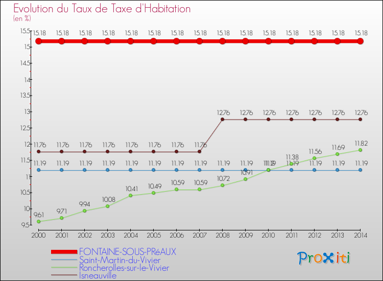 Evolution du taux de la taxe d'habitation pour FONTAINE-SOUS-PRéAUX et les communes proches de 2000 à 2014 Comparaison des taux de la taxe d'habitation pour FONTAINE-SOUS-PRéAUX et les communes voisines de 2000 à 2014