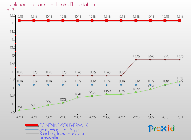 Evolution du taux de la taxe d'habitation pour FONTAINE-SOUS-PRéAUX et les communes proches Comparaison des taux de la taxe d'habitation pour FONTAINE-SOUS-PRéAUX et les communes voisines