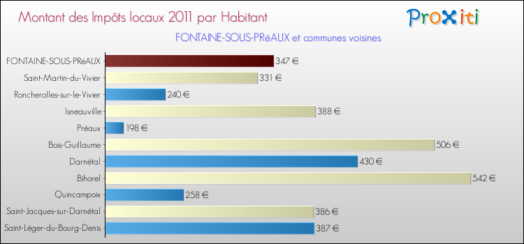 Montant des impôts locaux par Habitant pour FONTAINE-SOUS-PRéAUX et les communes proches Comparaison des impôts locaux par habitant pour FONTAINE-SOUS-PRéAUX et les communes voisines