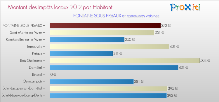 Montant des impôts locaux par Habitant pour FONTAINE-SOUS-PRéAUX et les communes proches Comparaison des impôts locaux par habitant pour FONTAINE-SOUS-PRéAUX et les communes voisines