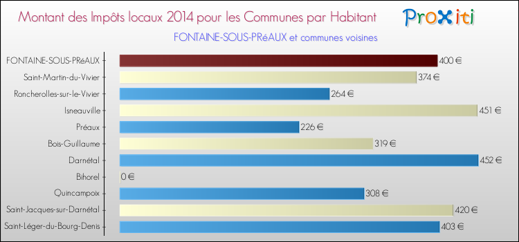 Montant des impôts locaux par Habitant pour FONTAINE-SOUS-PRéAUX et les communes proches en 2014 Comparaison des impôts locaux par habitant pour FONTAINE-SOUS-PRéAUX et les communes voisines en 2014