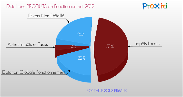 Décomposition du Budget de Fonctionnement 2012 de la commune de FONTAINE-SOUS-PRéAUX Budget de Fonctionnement 2012 pour la commune de FONTAINE-SOUS-PRéAUX