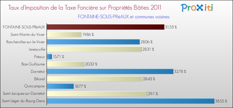 Taux d'imposition de la taxe foncière sur le bati 2011 pour FONTAINE-SOUS-PRéAUX et les communes proches Comparaison des taux d'imposition de la taxe foncière sur le bati 2011 pour FONTAINE-SOUS-PRéAUX et les communes voisines