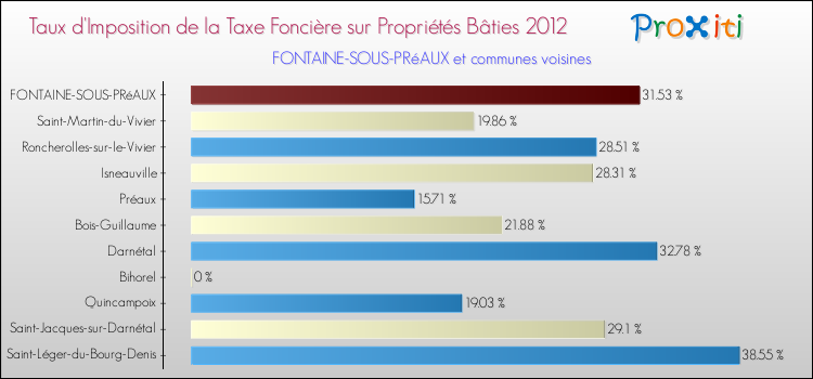 Taux d'imposition de la taxe foncière sur le bati 2012 pour FONTAINE-SOUS-PRéAUX et les communes proches Comparaison des taux d'imposition de la taxe foncière sur le bati 2012 pour FONTAINE-SOUS-PRéAUX et les communes voisines