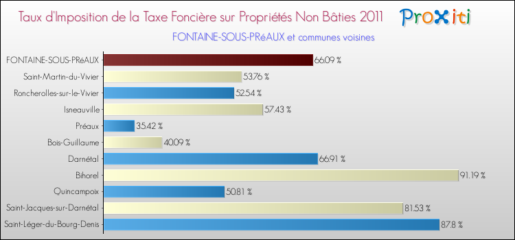 Taux d'imposition de la taxe foncière sur les immeubles et terrains non batis 2011 pour FONTAINE-SOUS-PRéAUX et les communes proches Comparaison des taux d'imposition de la taxe foncière sur les immeubles et terrains non batis 2011 pour FONTAINE-SOUS-PRéAUX et les communes voisines