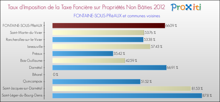 Taux d'imposition de la taxe foncière sur les immeubles et terrains non batis 2012 pour FONTAINE-SOUS-PRéAUX et les communes proches Comparaison des taux d'imposition de la taxe foncière sur les immeubles et terrains non batis 2012 pour FONTAINE-SOUS-PRéAUX et les communes voisines