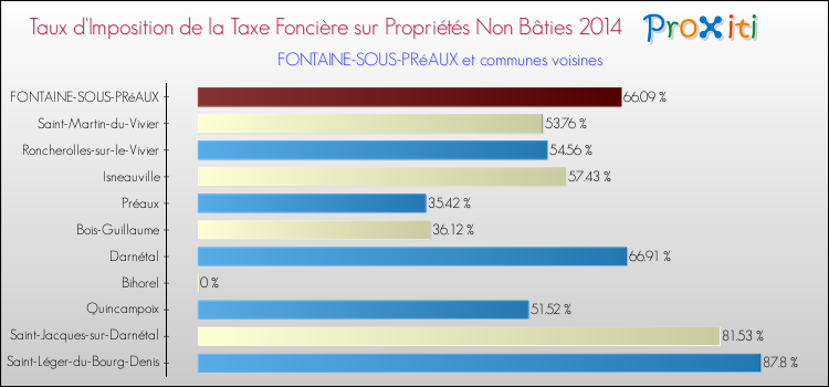 Taux d'imposition de la taxe foncière sur les immeubles et terrains non batis 2014 pour FONTAINE-SOUS-PRéAUX et les communes proches Comparaison des taux d'imposition de la taxe foncière sur les immeubles et terrains non batis 2014 pour FONTAINE-SOUS-PRéAUX et les communes voisines