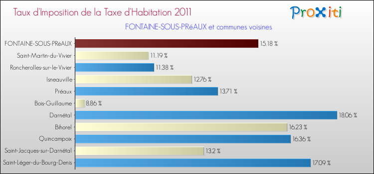 Taux d'imposition de la taxe d'habitation 2011 pour FONTAINE-SOUS-PRéAUX et les communes proches Comparaison des taux d'imposition de la taxe d'habitation 2011 pour FONTAINE-SOUS-PRéAUX et les communes voisines