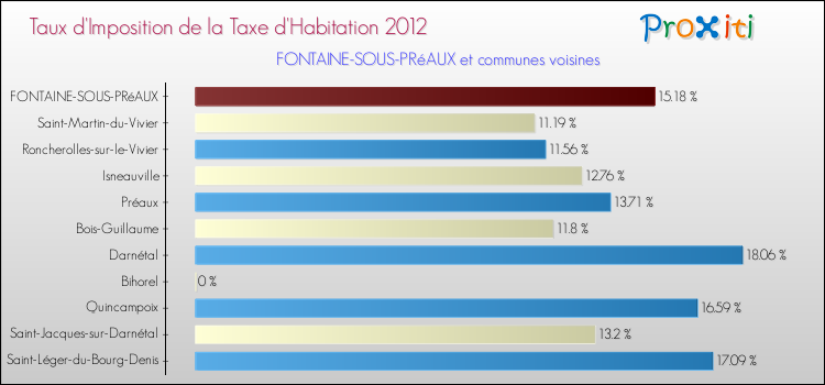 Taux d'imposition de la taxe d'habitation 2012 pour FONTAINE-SOUS-PRéAUX et les communes proches Comparaison des taux d'imposition de la taxe d'habitation 2012 pour FONTAINE-SOUS-PRéAUX et les communes voisines