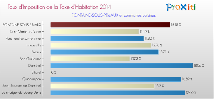 Taux d'imposition de la taxe d'habitation 2014 pour FONTAINE-SOUS-PRéAUX et les communes proches Comparaison des taux d'imposition de la taxe d'habitation 2014 pour FONTAINE-SOUS-PRéAUX et les communes voisines
