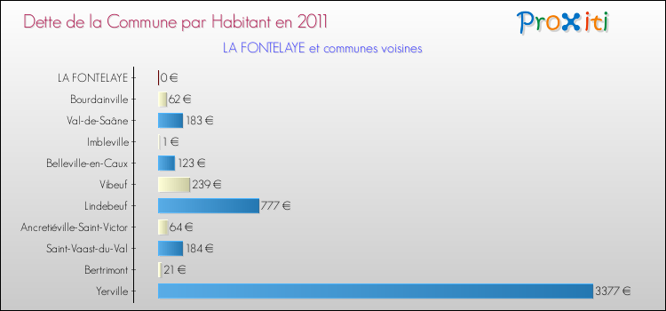 Dette par habitant de la commune en 2011 pour LA FONTELAYE et les communes proches Comparaison de la dette par habitant de la commune en 2011 pour LA FONTELAYE et les communes voisines
